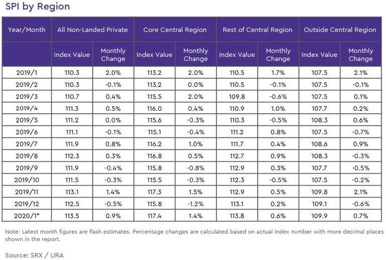 non landed private rental price index by region 2020 january